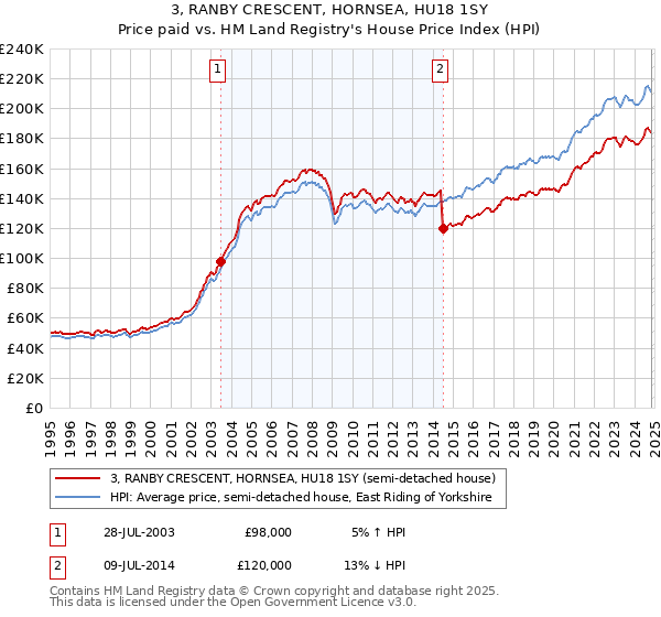 3, RANBY CRESCENT, HORNSEA, HU18 1SY: Price paid vs HM Land Registry's House Price Index