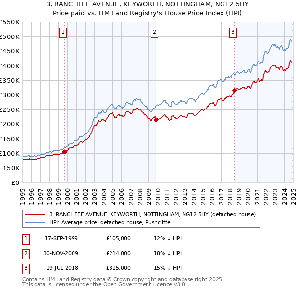 3, RANCLIFFE AVENUE, KEYWORTH, NOTTINGHAM, NG12 5HY: Price paid vs HM Land Registry's House Price Index