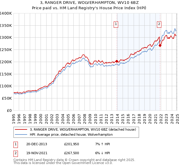 3, RANGER DRIVE, WOLVERHAMPTON, WV10 6BZ: Price paid vs HM Land Registry's House Price Index