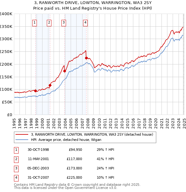 3, RANWORTH DRIVE, LOWTON, WARRINGTON, WA3 2SY: Price paid vs HM Land Registry's House Price Index