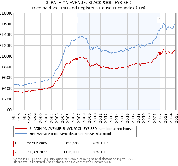 3, RATHLYN AVENUE, BLACKPOOL, FY3 8ED: Price paid vs HM Land Registry's House Price Index