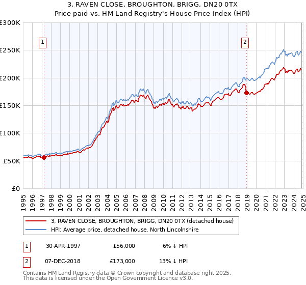 3, RAVEN CLOSE, BROUGHTON, BRIGG, DN20 0TX: Price paid vs HM Land Registry's House Price Index