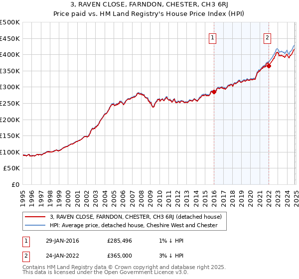 3, RAVEN CLOSE, FARNDON, CHESTER, CH3 6RJ: Price paid vs HM Land Registry's House Price Index