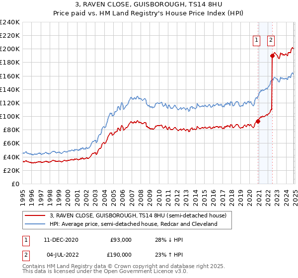 3, RAVEN CLOSE, GUISBOROUGH, TS14 8HU: Price paid vs HM Land Registry's House Price Index