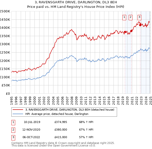 3, RAVENSGARTH DRIVE, DARLINGTON, DL3 8EH: Price paid vs HM Land Registry's House Price Index