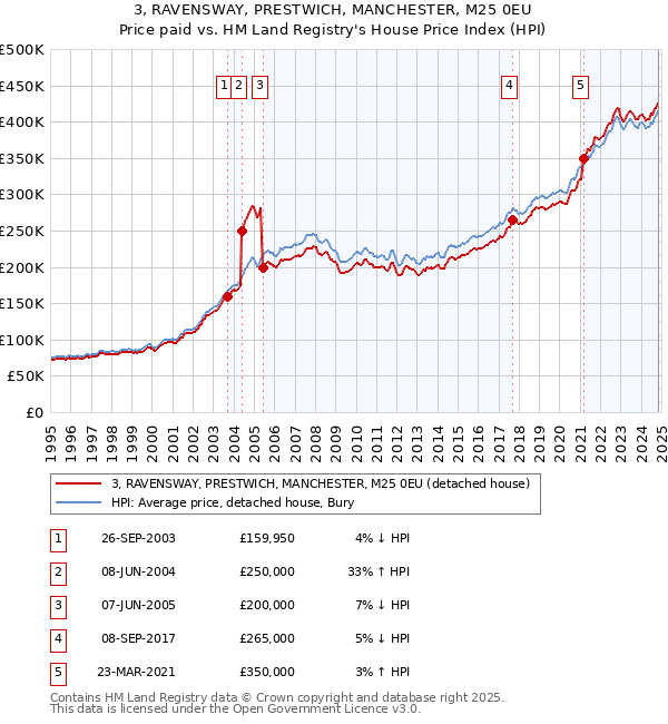 3, RAVENSWAY, PRESTWICH, MANCHESTER, M25 0EU: Price paid vs HM Land Registry's House Price Index