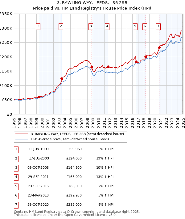 3, RAWLING WAY, LEEDS, LS6 2SB: Price paid vs HM Land Registry's House Price Index