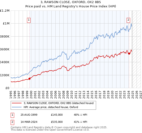 3, RAWSON CLOSE, OXFORD, OX2 8BS: Price paid vs HM Land Registry's House Price Index