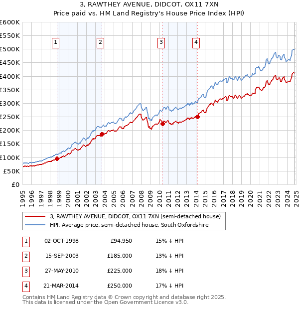 3, RAWTHEY AVENUE, DIDCOT, OX11 7XN: Price paid vs HM Land Registry's House Price Index