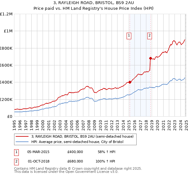 3, RAYLEIGH ROAD, BRISTOL, BS9 2AU: Price paid vs HM Land Registry's House Price Index