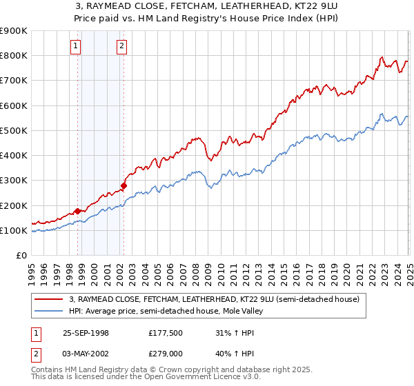 3, RAYMEAD CLOSE, FETCHAM, LEATHERHEAD, KT22 9LU: Price paid vs HM Land Registry's House Price Index