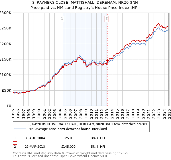 3, RAYNERS CLOSE, MATTISHALL, DEREHAM, NR20 3NH: Price paid vs HM Land Registry's House Price Index