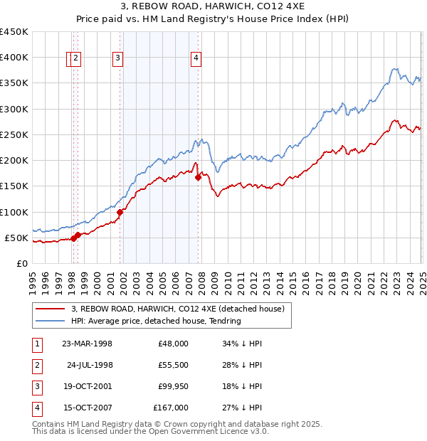 3, REBOW ROAD, HARWICH, CO12 4XE: Price paid vs HM Land Registry's House Price Index