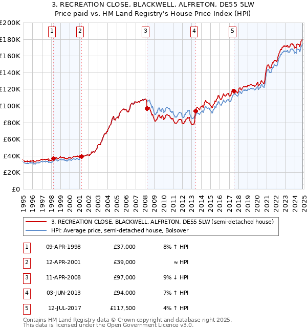 3, RECREATION CLOSE, BLACKWELL, ALFRETON, DE55 5LW: Price paid vs HM Land Registry's House Price Index