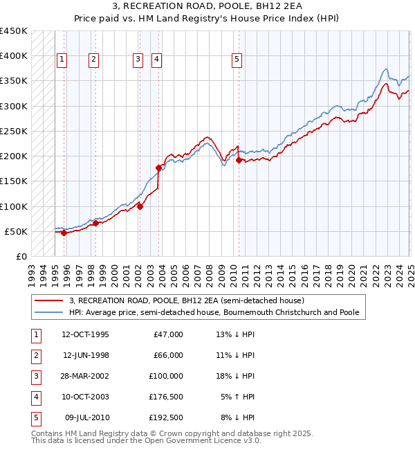 3, RECREATION ROAD, POOLE, BH12 2EA: Price paid vs HM Land Registry's House Price Index