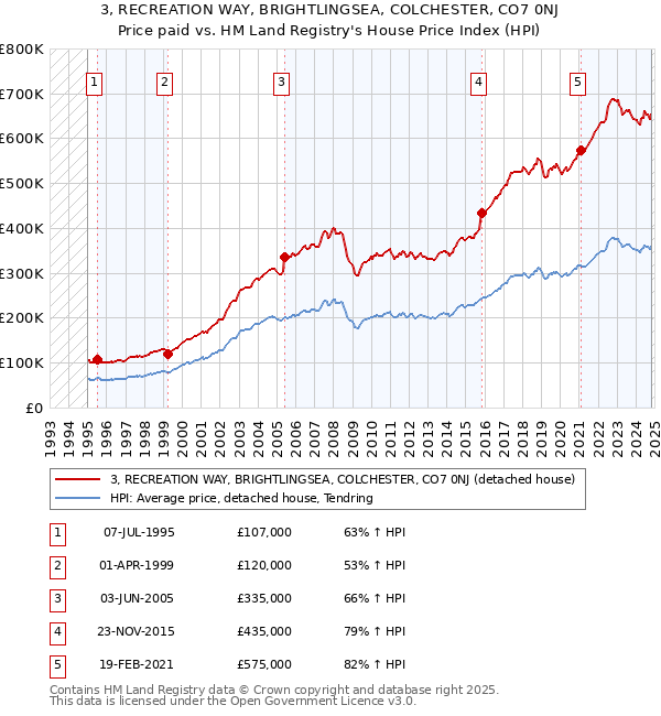 3, RECREATION WAY, BRIGHTLINGSEA, COLCHESTER, CO7 0NJ: Price paid vs HM Land Registry's House Price Index