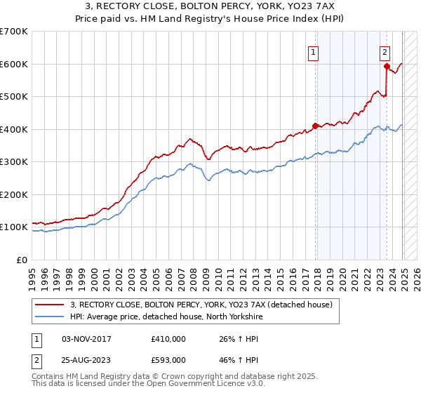 3, RECTORY CLOSE, BOLTON PERCY, YORK, YO23 7AX: Price paid vs HM Land Registry's House Price Index