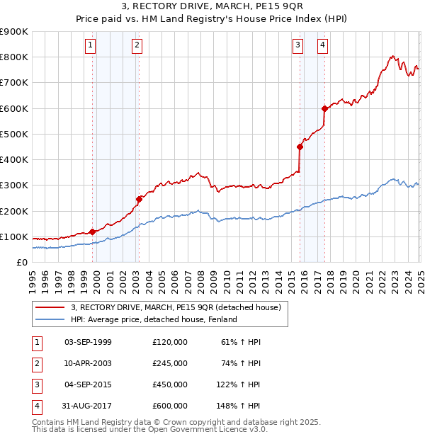 3, RECTORY DRIVE, MARCH, PE15 9QR: Price paid vs HM Land Registry's House Price Index