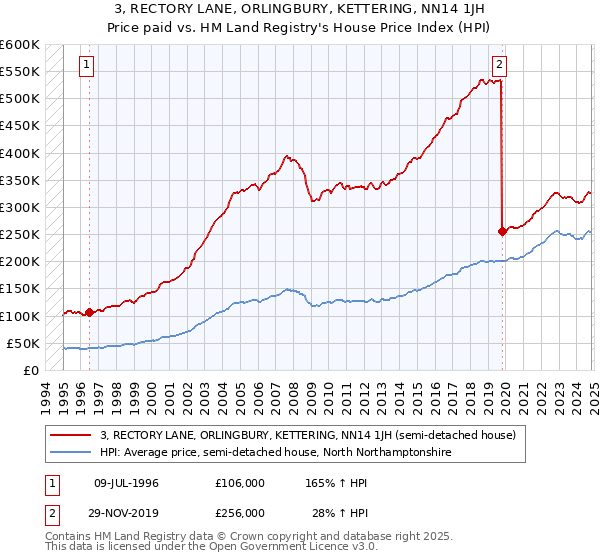 3, RECTORY LANE, ORLINGBURY, KETTERING, NN14 1JH: Price paid vs HM Land Registry's House Price Index