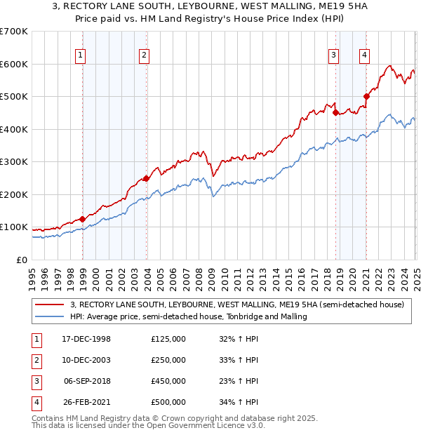 3, RECTORY LANE SOUTH, LEYBOURNE, WEST MALLING, ME19 5HA: Price paid vs HM Land Registry's House Price Index