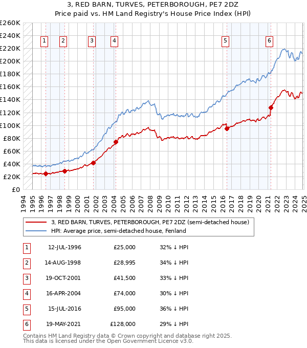 3, RED BARN, TURVES, PETERBOROUGH, PE7 2DZ: Price paid vs HM Land Registry's House Price Index