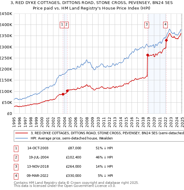 3, RED DYKE COTTAGES, DITTONS ROAD, STONE CROSS, PEVENSEY, BN24 5ES: Price paid vs HM Land Registry's House Price Index