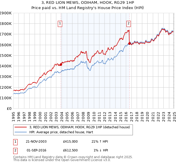 3, RED LION MEWS, ODIHAM, HOOK, RG29 1HP: Price paid vs HM Land Registry's House Price Index