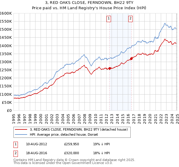 3, RED OAKS CLOSE, FERNDOWN, BH22 9TY: Price paid vs HM Land Registry's House Price Index