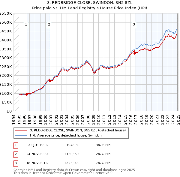 3, REDBRIDGE CLOSE, SWINDON, SN5 8ZL: Price paid vs HM Land Registry's House Price Index