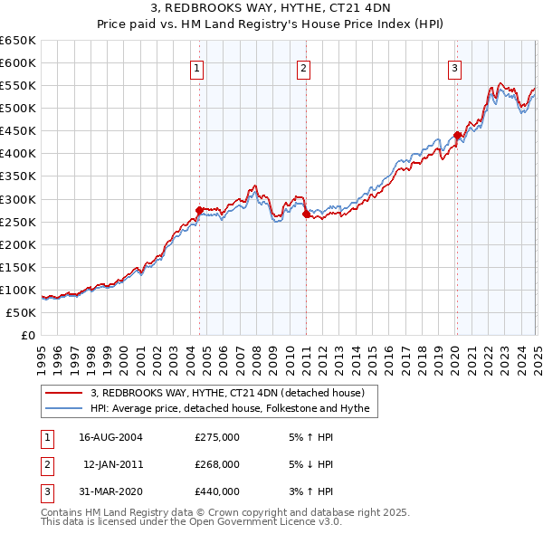 3, REDBROOKS WAY, HYTHE, CT21 4DN: Price paid vs HM Land Registry's House Price Index