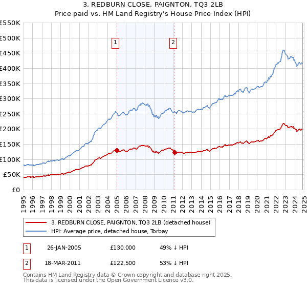 3, REDBURN CLOSE, PAIGNTON, TQ3 2LB: Price paid vs HM Land Registry's House Price Index