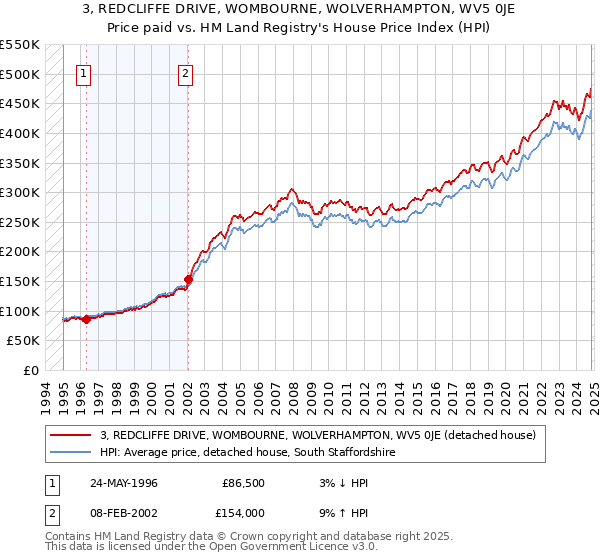 3, REDCLIFFE DRIVE, WOMBOURNE, WOLVERHAMPTON, WV5 0JE: Price paid vs HM Land Registry's House Price Index