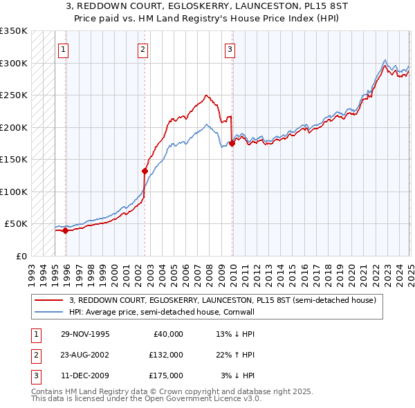 3, REDDOWN COURT, EGLOSKERRY, LAUNCESTON, PL15 8ST: Price paid vs HM Land Registry's House Price Index