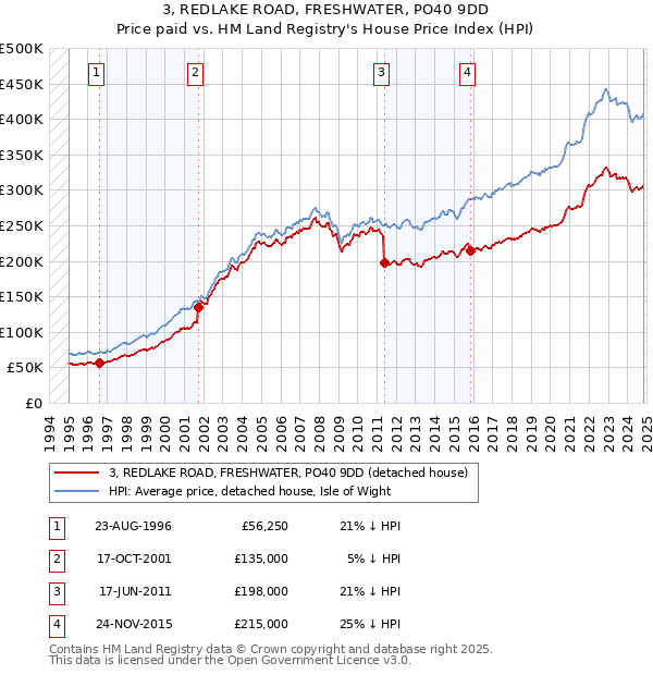 3, REDLAKE ROAD, FRESHWATER, PO40 9DD: Price paid vs HM Land Registry's House Price Index