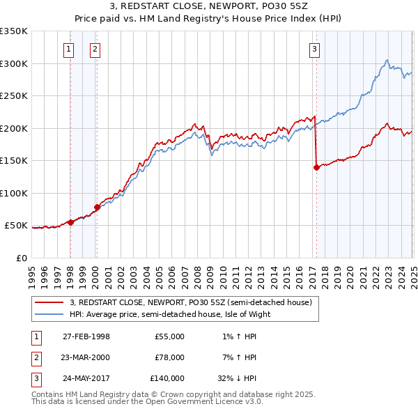 3, REDSTART CLOSE, NEWPORT, PO30 5SZ: Price paid vs HM Land Registry's House Price Index