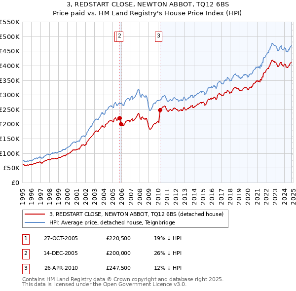 3, REDSTART CLOSE, NEWTON ABBOT, TQ12 6BS: Price paid vs HM Land Registry's House Price Index