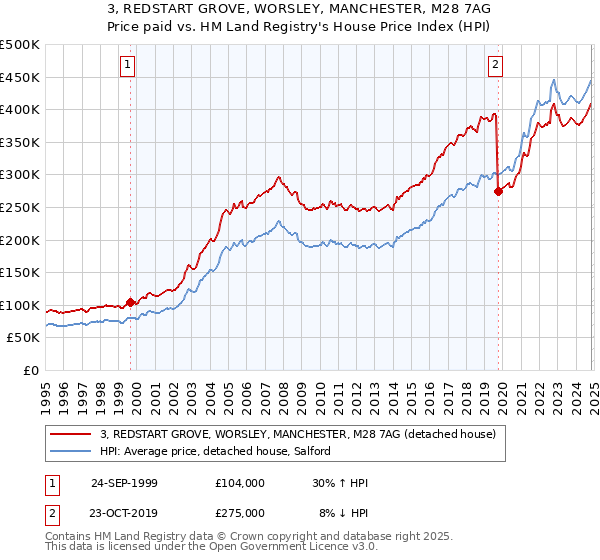 3, REDSTART GROVE, WORSLEY, MANCHESTER, M28 7AG: Price paid vs HM Land Registry's House Price Index