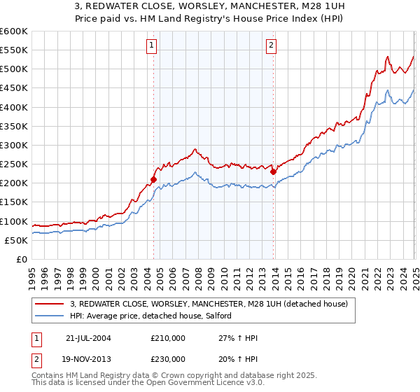 3, REDWATER CLOSE, WORSLEY, MANCHESTER, M28 1UH: Price paid vs HM Land Registry's House Price Index