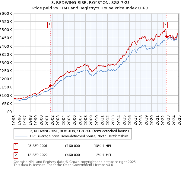 3, REDWING RISE, ROYSTON, SG8 7XU: Price paid vs HM Land Registry's House Price Index