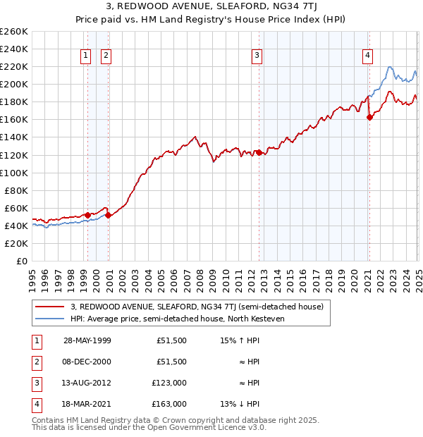 3, REDWOOD AVENUE, SLEAFORD, NG34 7TJ: Price paid vs HM Land Registry's House Price Index