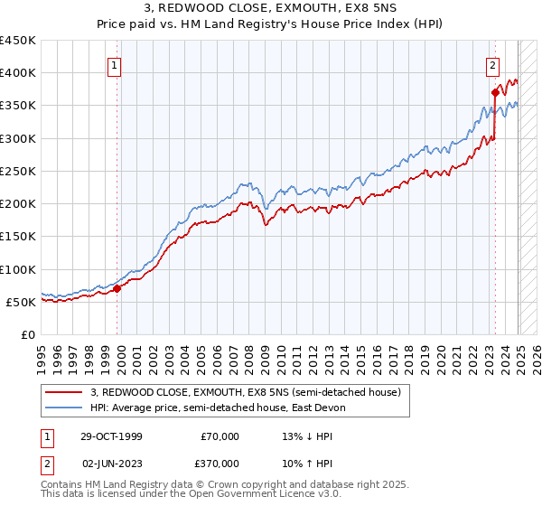 3, REDWOOD CLOSE, EXMOUTH, EX8 5NS: Price paid vs HM Land Registry's House Price Index