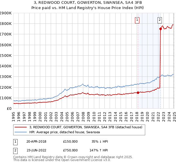 3, REDWOOD COURT, GOWERTON, SWANSEA, SA4 3FB: Price paid vs HM Land Registry's House Price Index