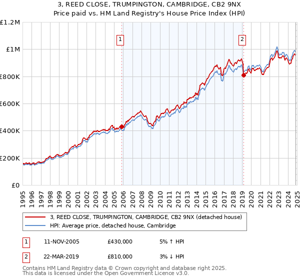 3, REED CLOSE, TRUMPINGTON, CAMBRIDGE, CB2 9NX: Price paid vs HM Land Registry's House Price Index