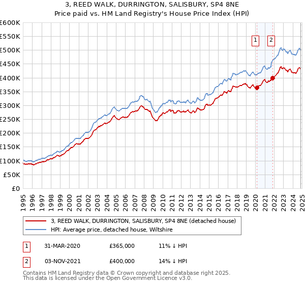 3, REED WALK, DURRINGTON, SALISBURY, SP4 8NE: Price paid vs HM Land Registry's House Price Index