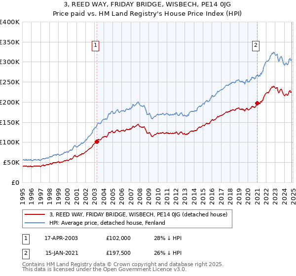 3, REED WAY, FRIDAY BRIDGE, WISBECH, PE14 0JG: Price paid vs HM Land Registry's House Price Index