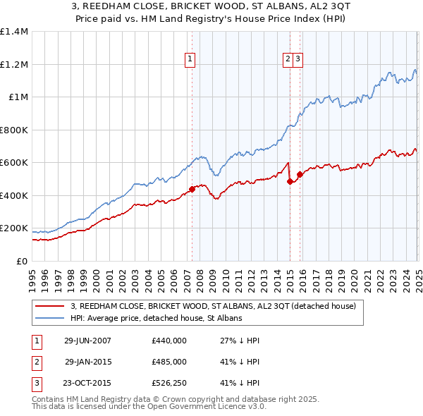 3, REEDHAM CLOSE, BRICKET WOOD, ST ALBANS, AL2 3QT: Price paid vs HM Land Registry's House Price Index