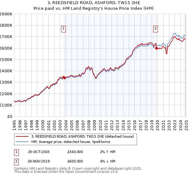 3, REEDSFIELD ROAD, ASHFORD, TW15 2HE: Price paid vs HM Land Registry's House Price Index