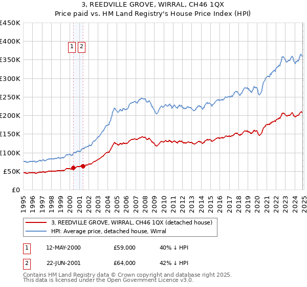 3, REEDVILLE GROVE, WIRRAL, CH46 1QX: Price paid vs HM Land Registry's House Price Index