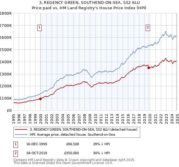 3, REGENCY GREEN, SOUTHEND-ON-SEA, SS2 6LU: Price paid vs HM Land Registry's House Price Index