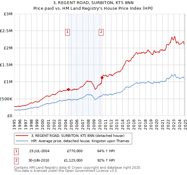 3, REGENT ROAD, SURBITON, KT5 8NN: Price paid vs HM Land Registry's House Price Index